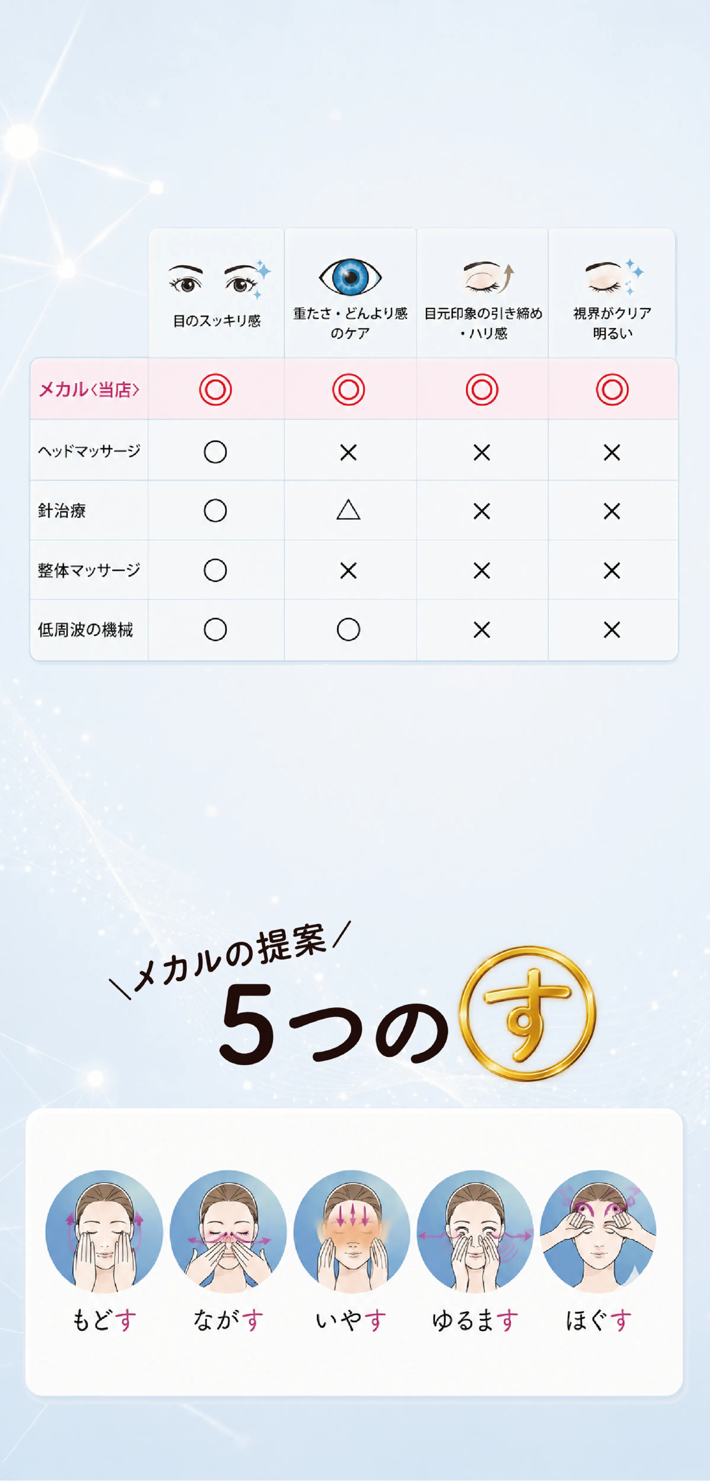 他店との違い。メカル当店は目のスッキリ感、重たさ・どんより感のケア、目元印象の引き締め・ハリ感、視界がクリア明るいのすべてに対応。メカルの提案、5つのす。もどす、ながす、いやす、ゆるます、ほぐす