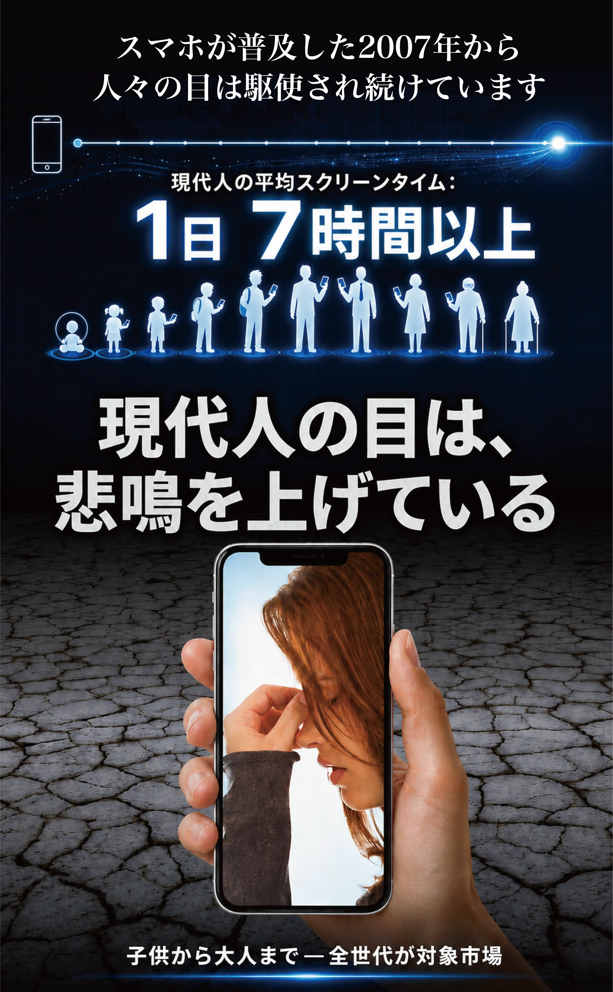 スマホが普及した2007年から人々の目は駆使され続けています。現代人の平均スクリーンタイムは1日7時間以上。現代人の目は、悲鳴を上げている。子供から大人まで全世代が対象市場